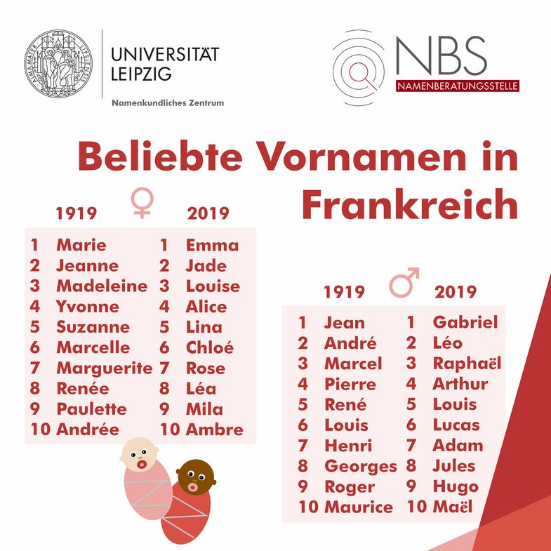 Liste von TOP 10 Namen in Frankreich aus den Jahren 1919 und 2019, jeweils für Mädchen und Jungen. Die Liste befindet sich unten im Text.