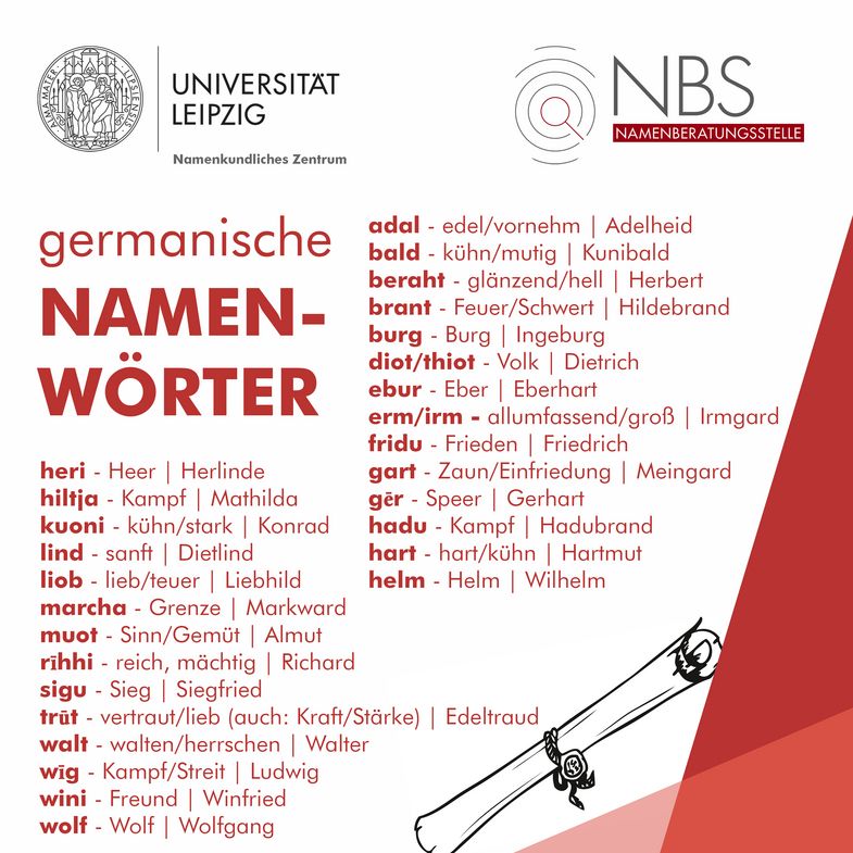 Grafik mit einer Auflistung von germanischen Namenwörtern. Alle Wörter sind unten im Text noch einmal aufgelistet.