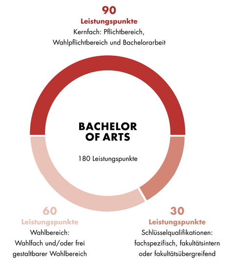 Diese Grafik zeigt den Aufbau des Bachelor of Arts Ostslawistik. Der Aufbau ist auch im Textteil beschrieben.