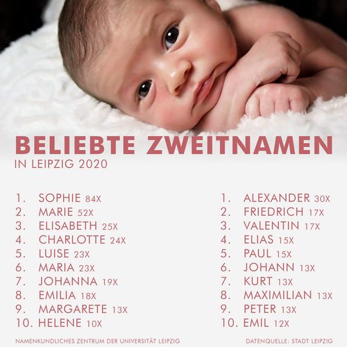 Foto eines Babys. Darunter stehen die beliebtesten Zweitnamen in Leipzig aus dem Jahr 2020. Namen sind im Text aufgelistet.